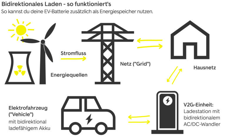 Bidirektionales Laden: Elektroauto Als Stromspeicher | AutoScout24