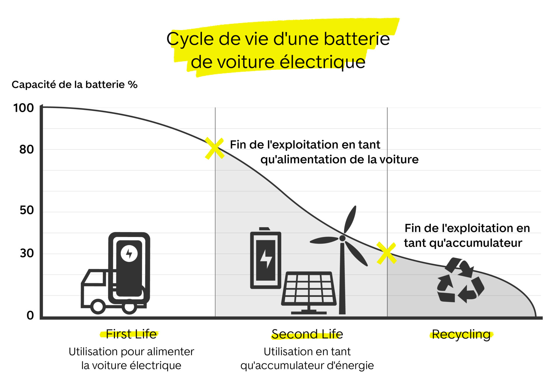 Batterie de voiture électrique : quelle durée de vie ?
