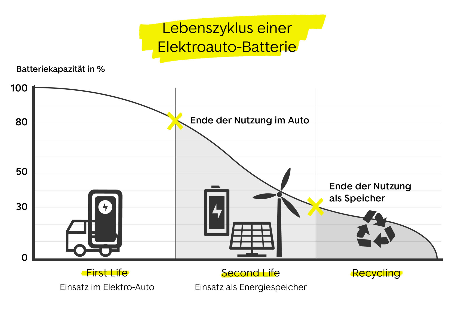 E-Auto-Batterien: Reichweite, Rohstoffe und Recycling