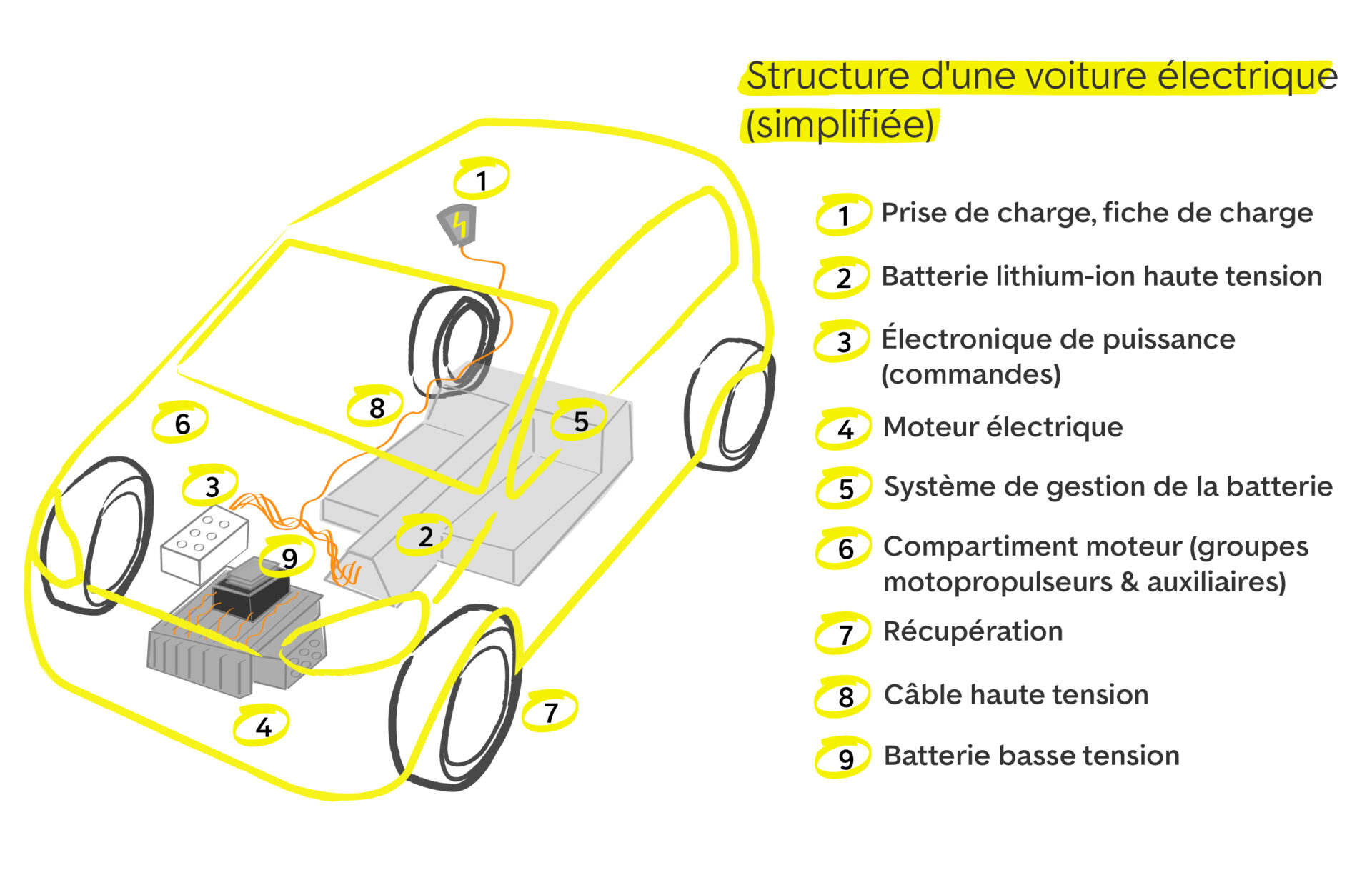 Composants du véhicule électrique
